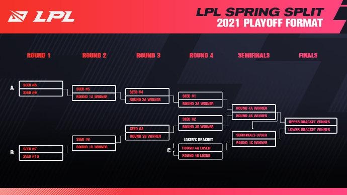 《LOL》2021LPL春季赛季后赛规则介绍